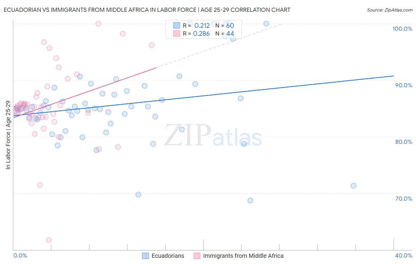 Ecuadorian vs Immigrants from Middle Africa In Labor Force | Age 25-29