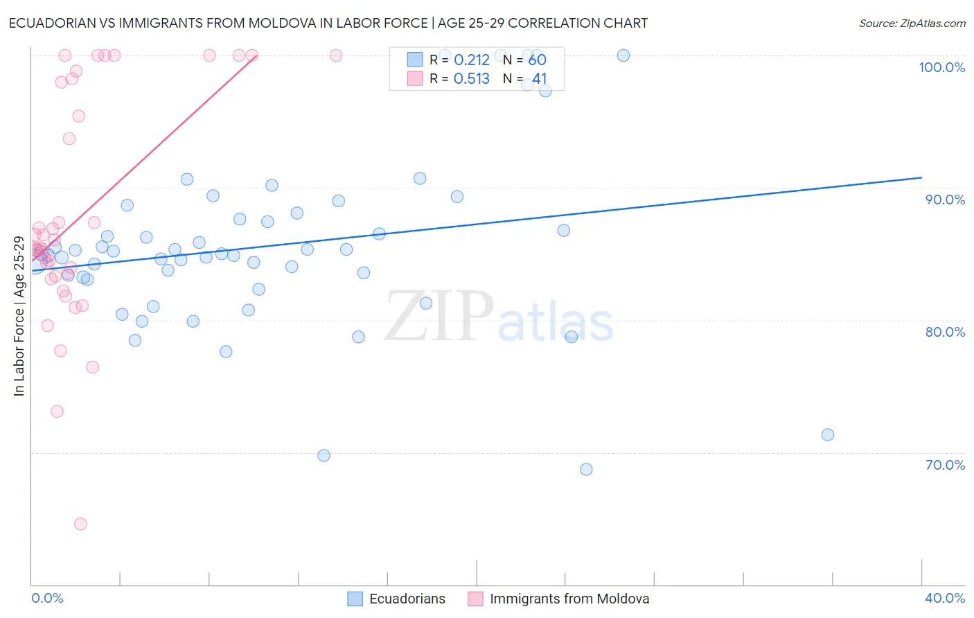 Ecuadorian vs Immigrants from Moldova In Labor Force | Age 25-29