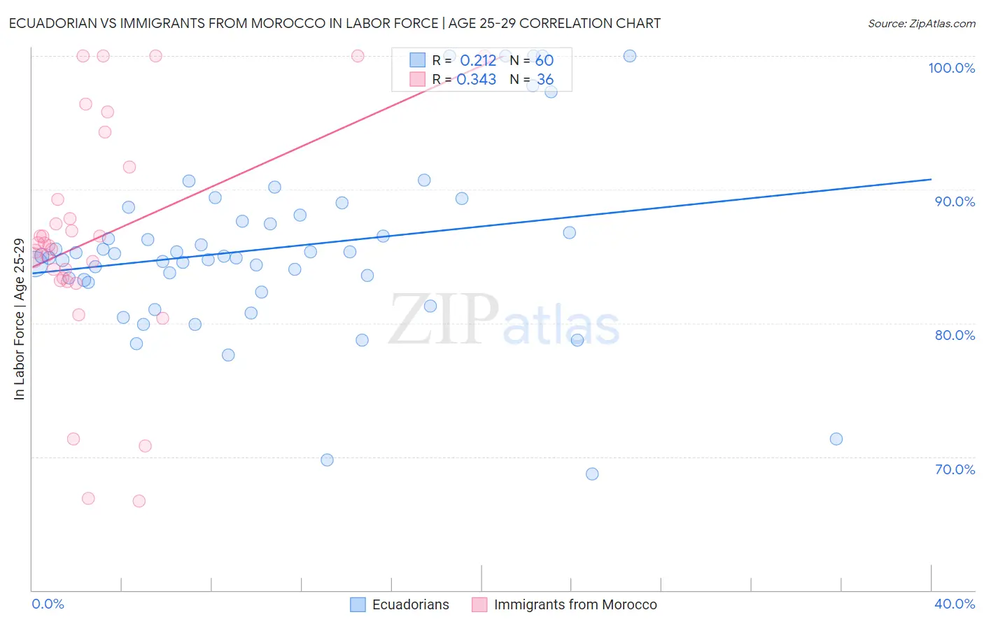 Ecuadorian vs Immigrants from Morocco In Labor Force | Age 25-29