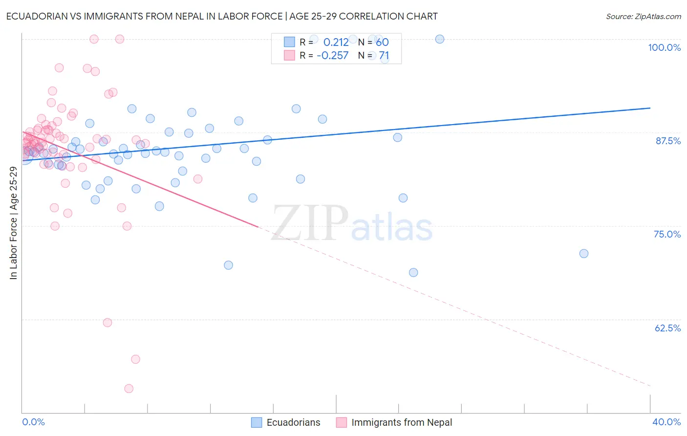 Ecuadorian vs Immigrants from Nepal In Labor Force | Age 25-29