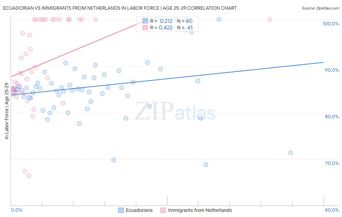 Ecuadorian vs Immigrants from Netherlands In Labor Force | Age 25-29