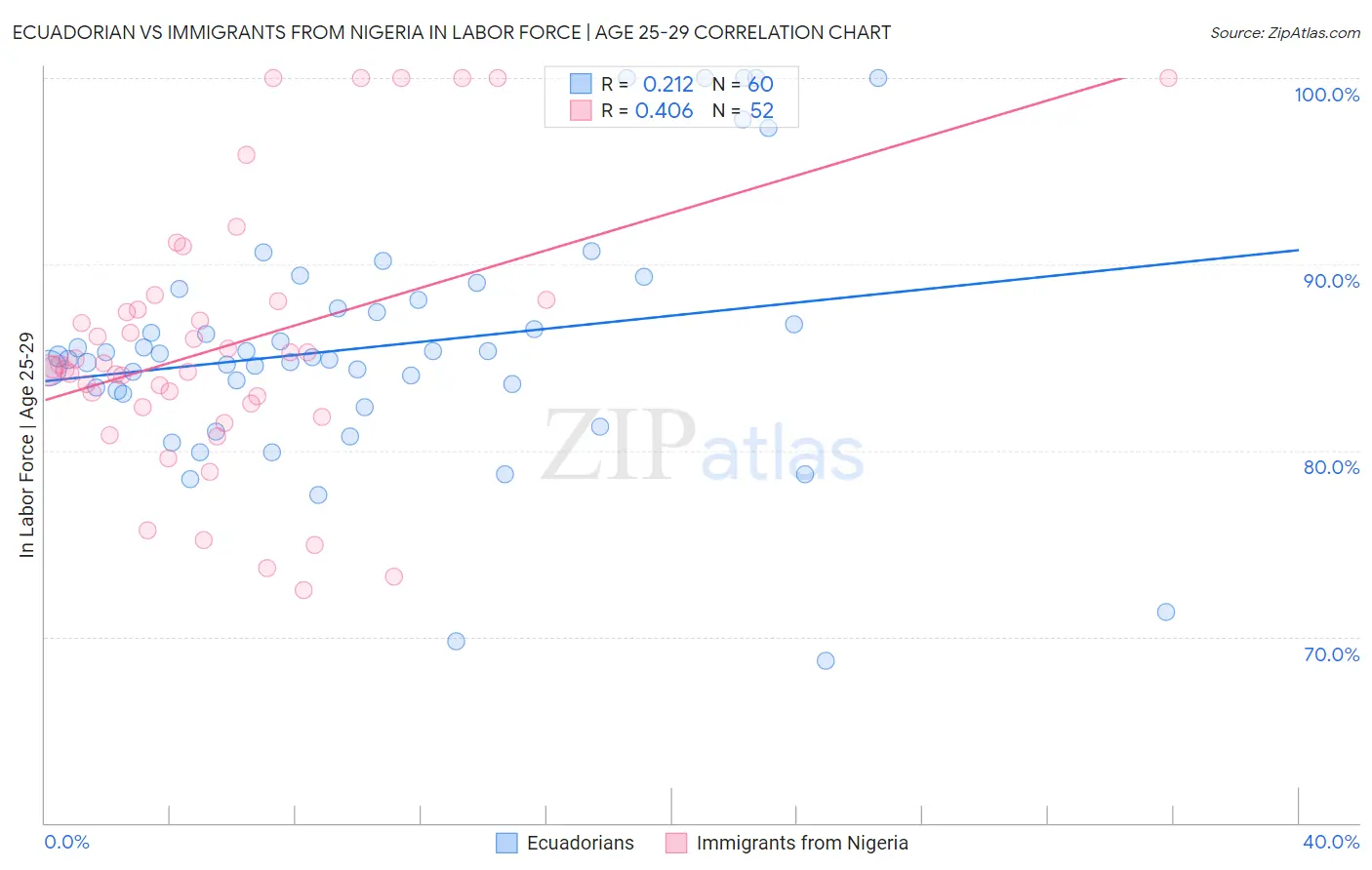 Ecuadorian vs Immigrants from Nigeria In Labor Force | Age 25-29