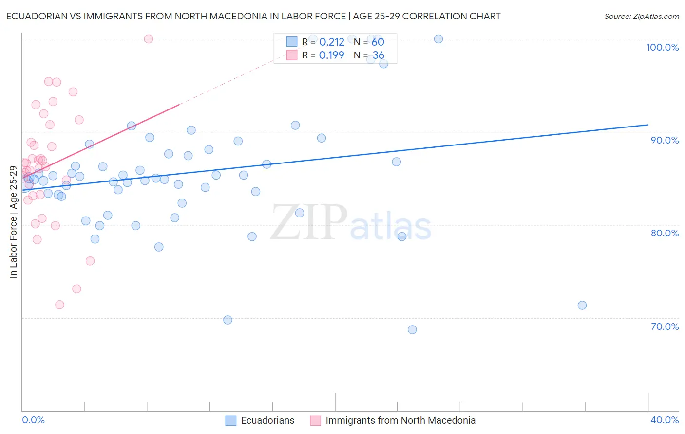 Ecuadorian vs Immigrants from North Macedonia In Labor Force | Age 25-29