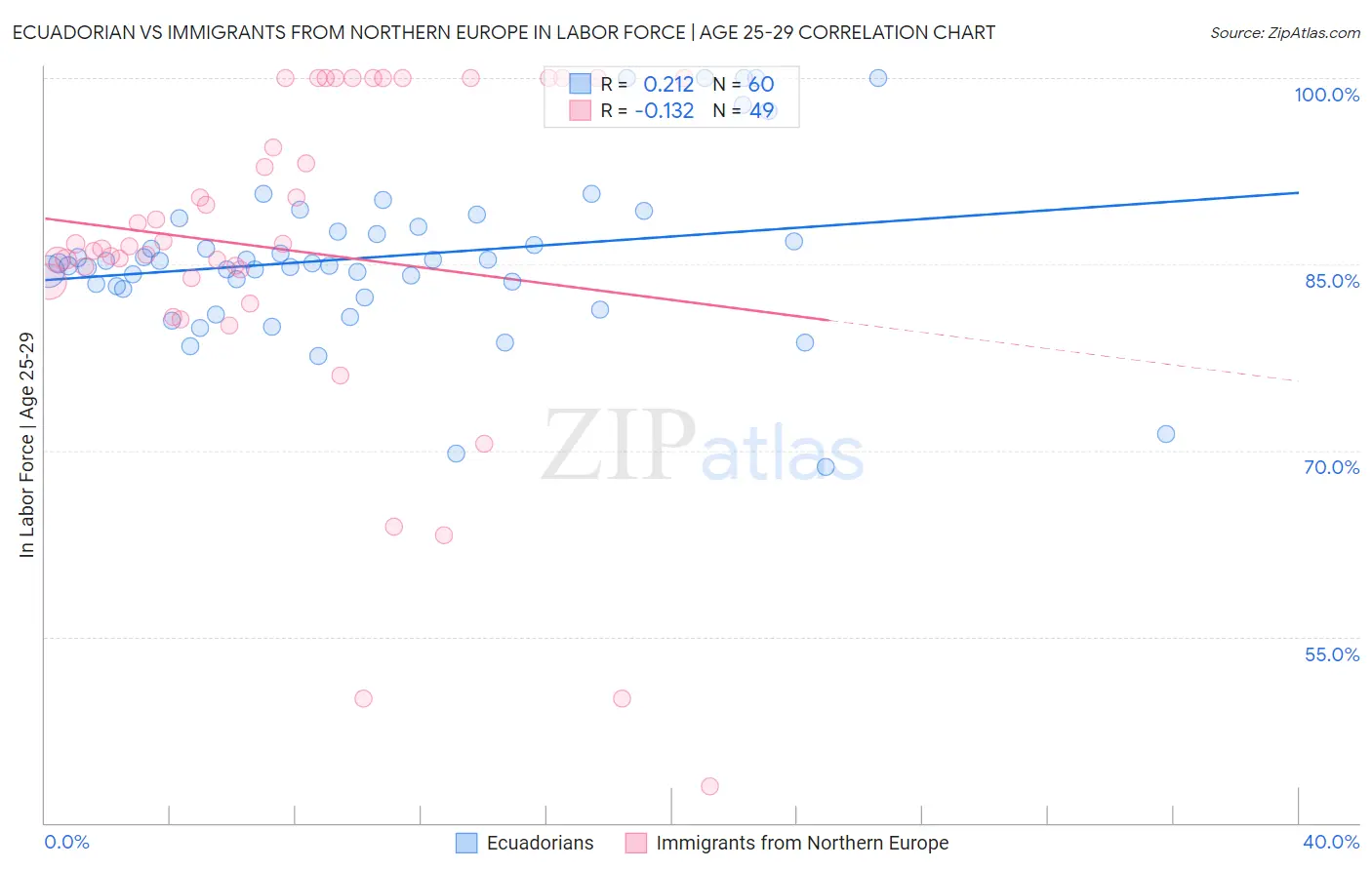 Ecuadorian vs Immigrants from Northern Europe In Labor Force | Age 25-29