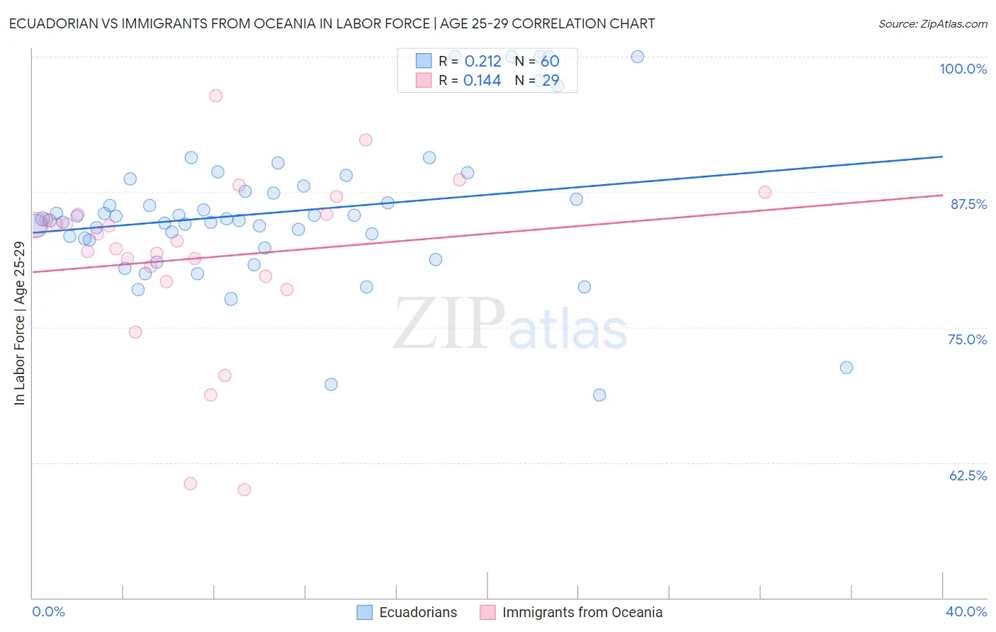 Ecuadorian vs Immigrants from Oceania In Labor Force | Age 25-29