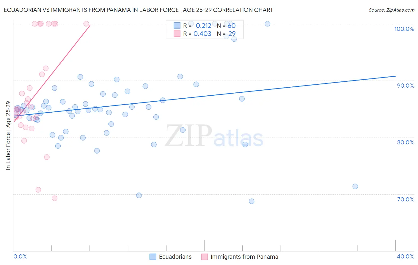 Ecuadorian vs Immigrants from Panama In Labor Force | Age 25-29