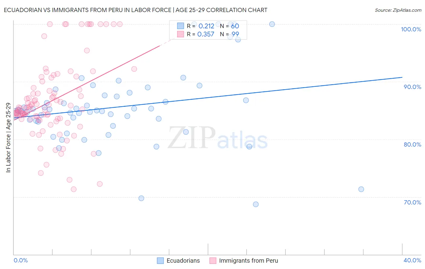 Ecuadorian vs Immigrants from Peru In Labor Force | Age 25-29