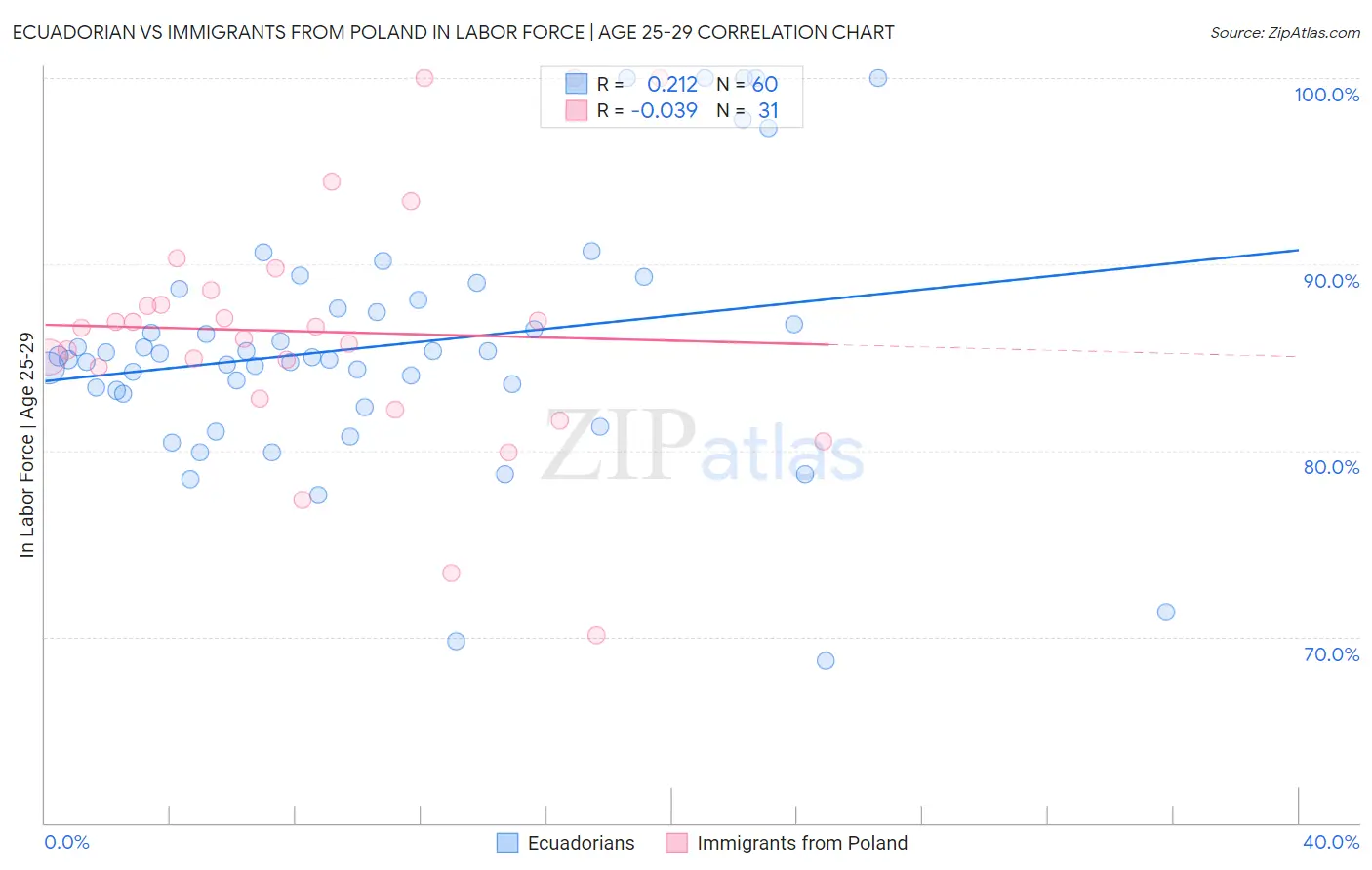 Ecuadorian vs Immigrants from Poland In Labor Force | Age 25-29