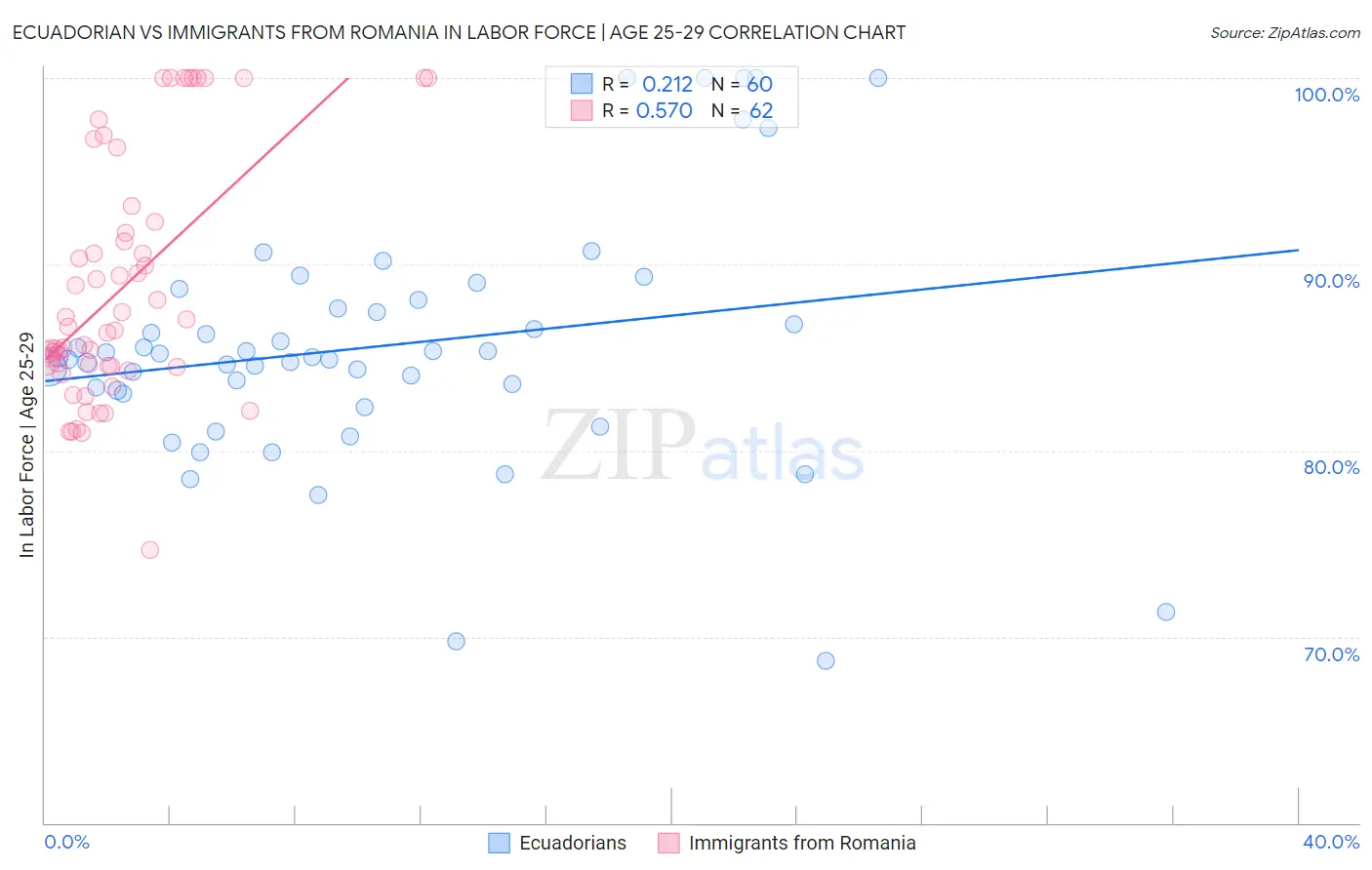 Ecuadorian vs Immigrants from Romania In Labor Force | Age 25-29
