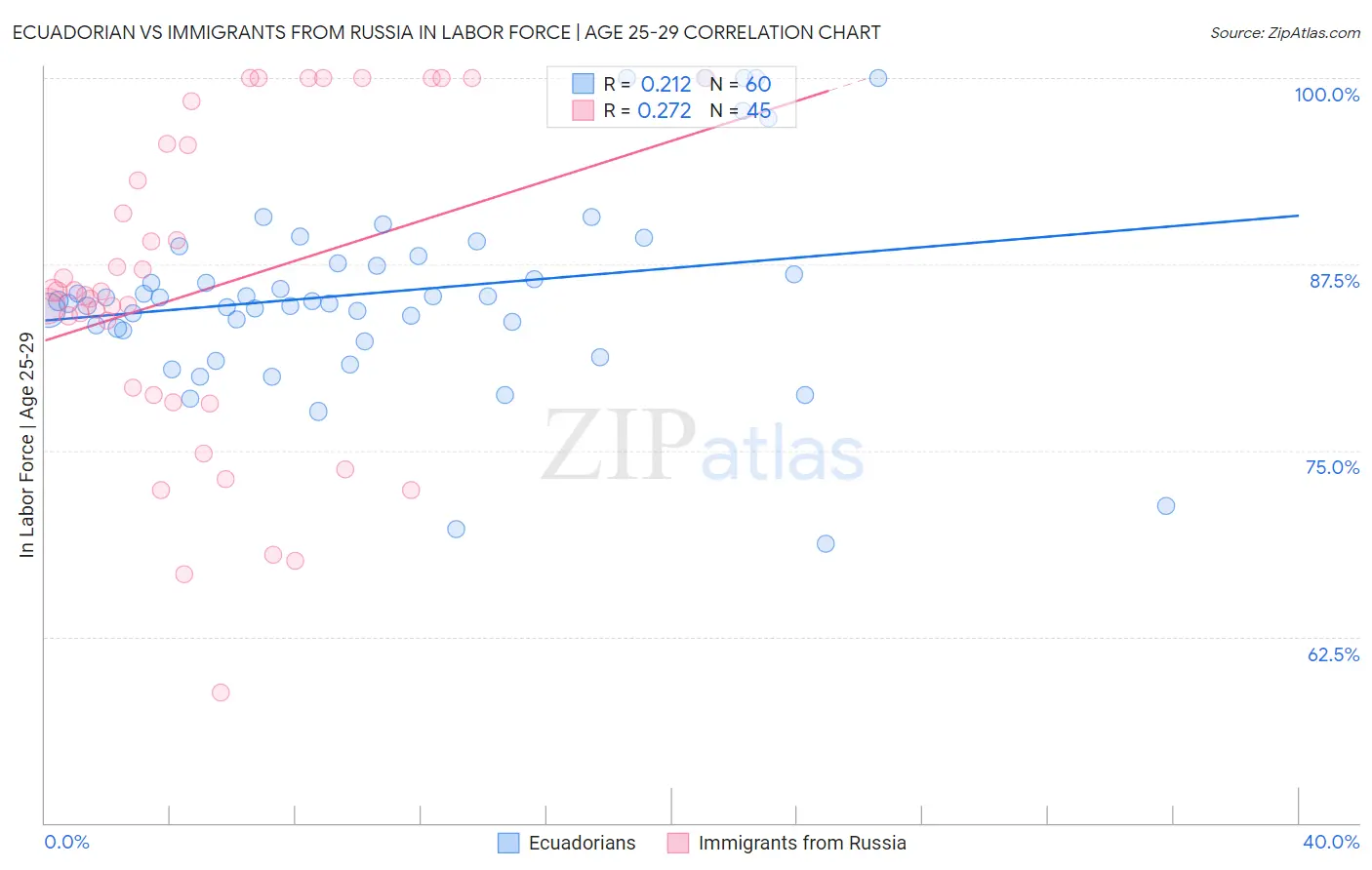 Ecuadorian vs Immigrants from Russia In Labor Force | Age 25-29