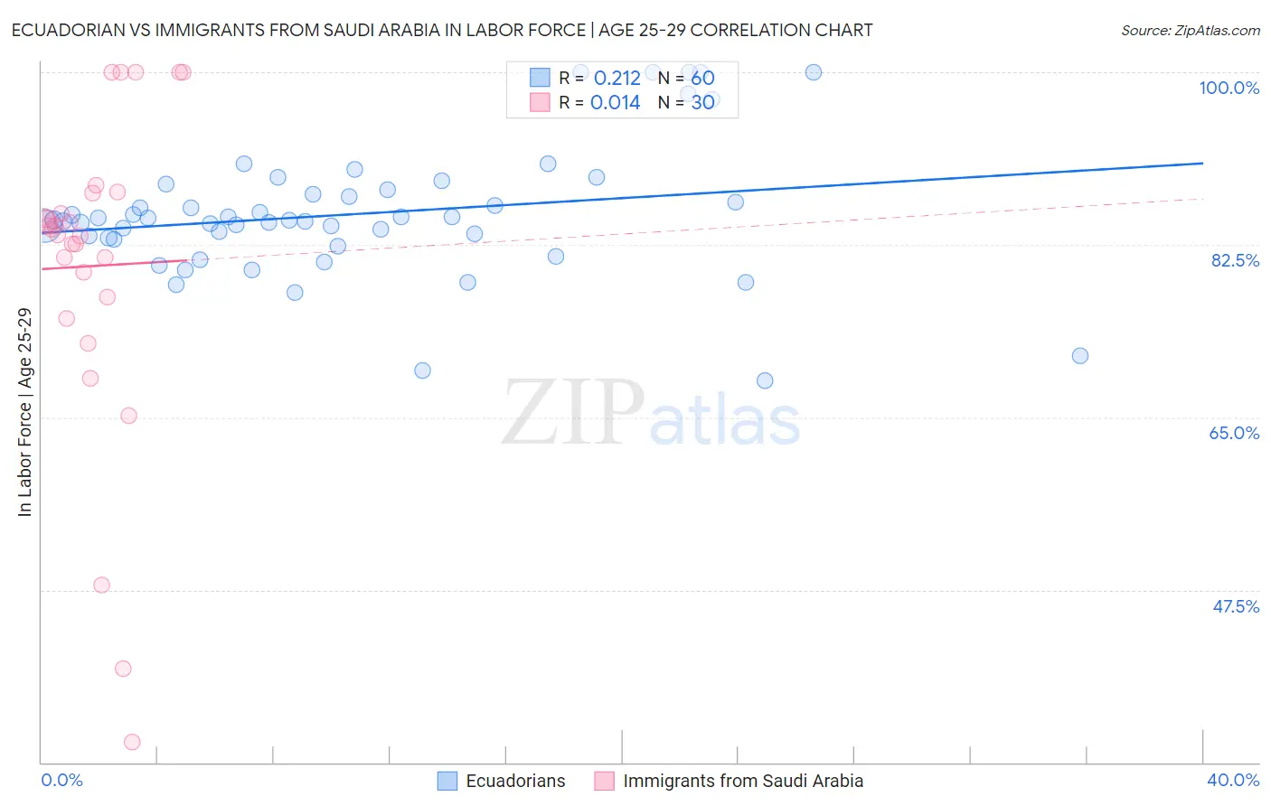 Ecuadorian vs Immigrants from Saudi Arabia In Labor Force | Age 25-29