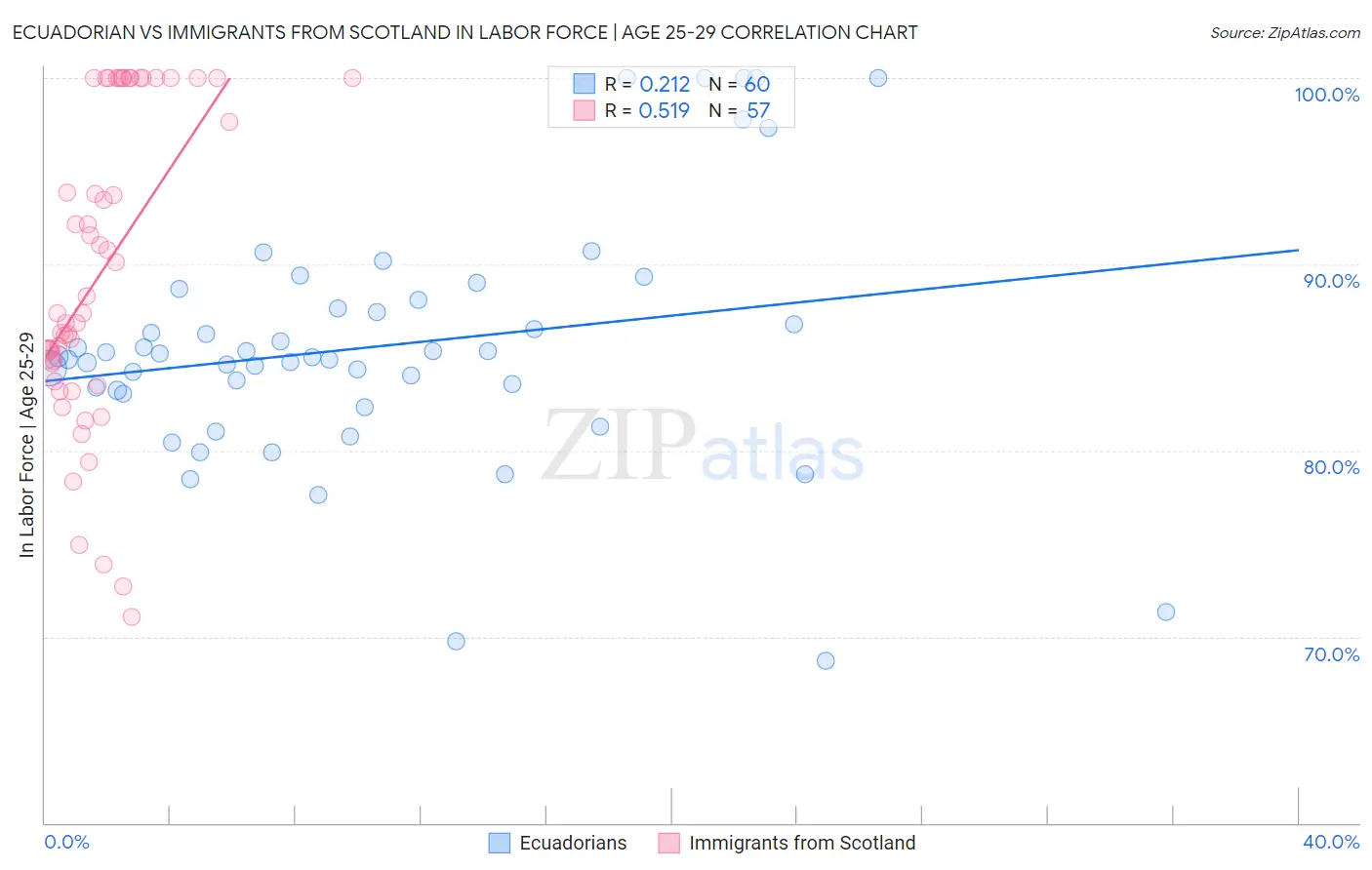 Ecuadorian vs Immigrants from Scotland In Labor Force | Age 25-29