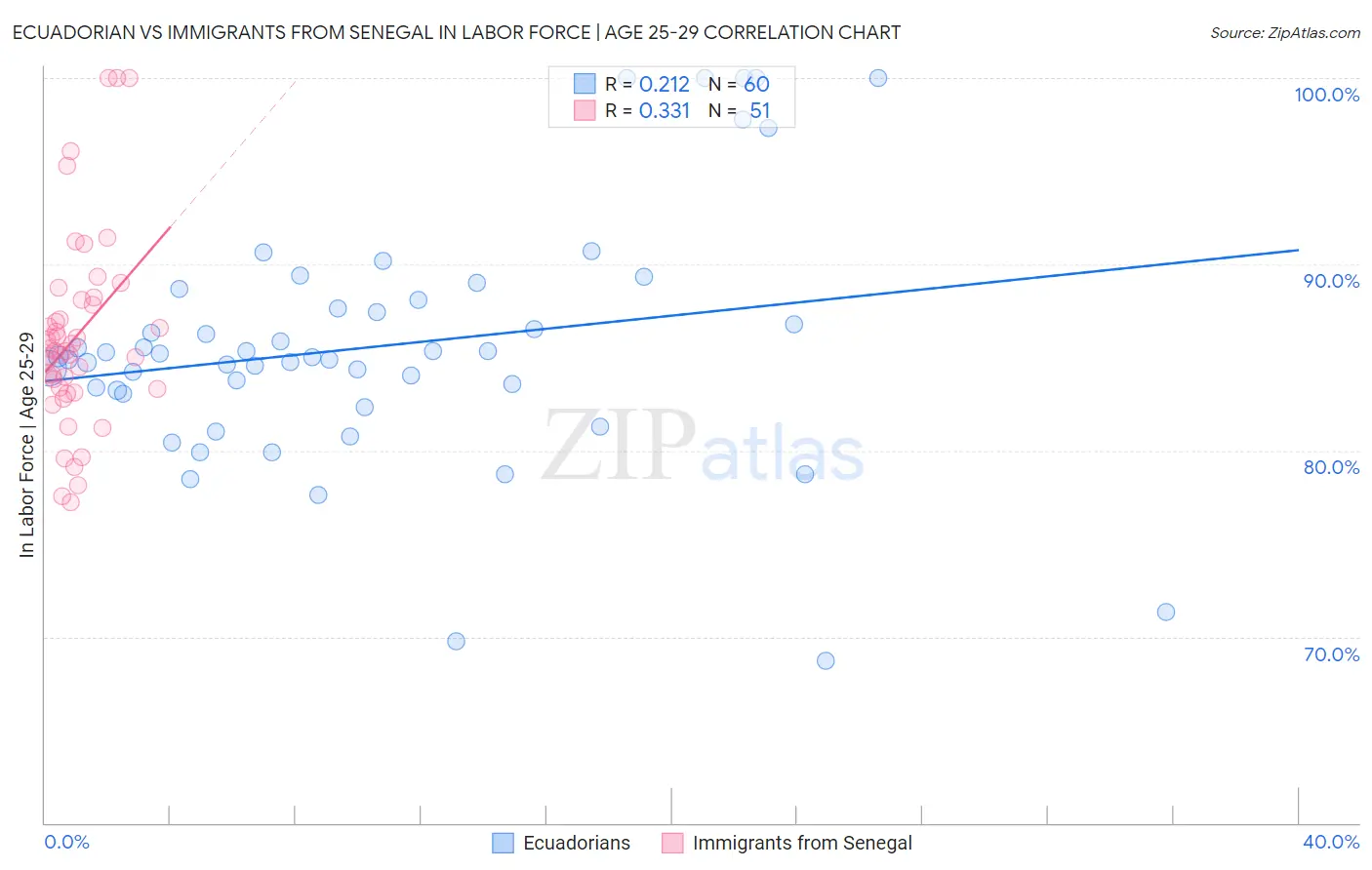 Ecuadorian vs Immigrants from Senegal In Labor Force | Age 25-29