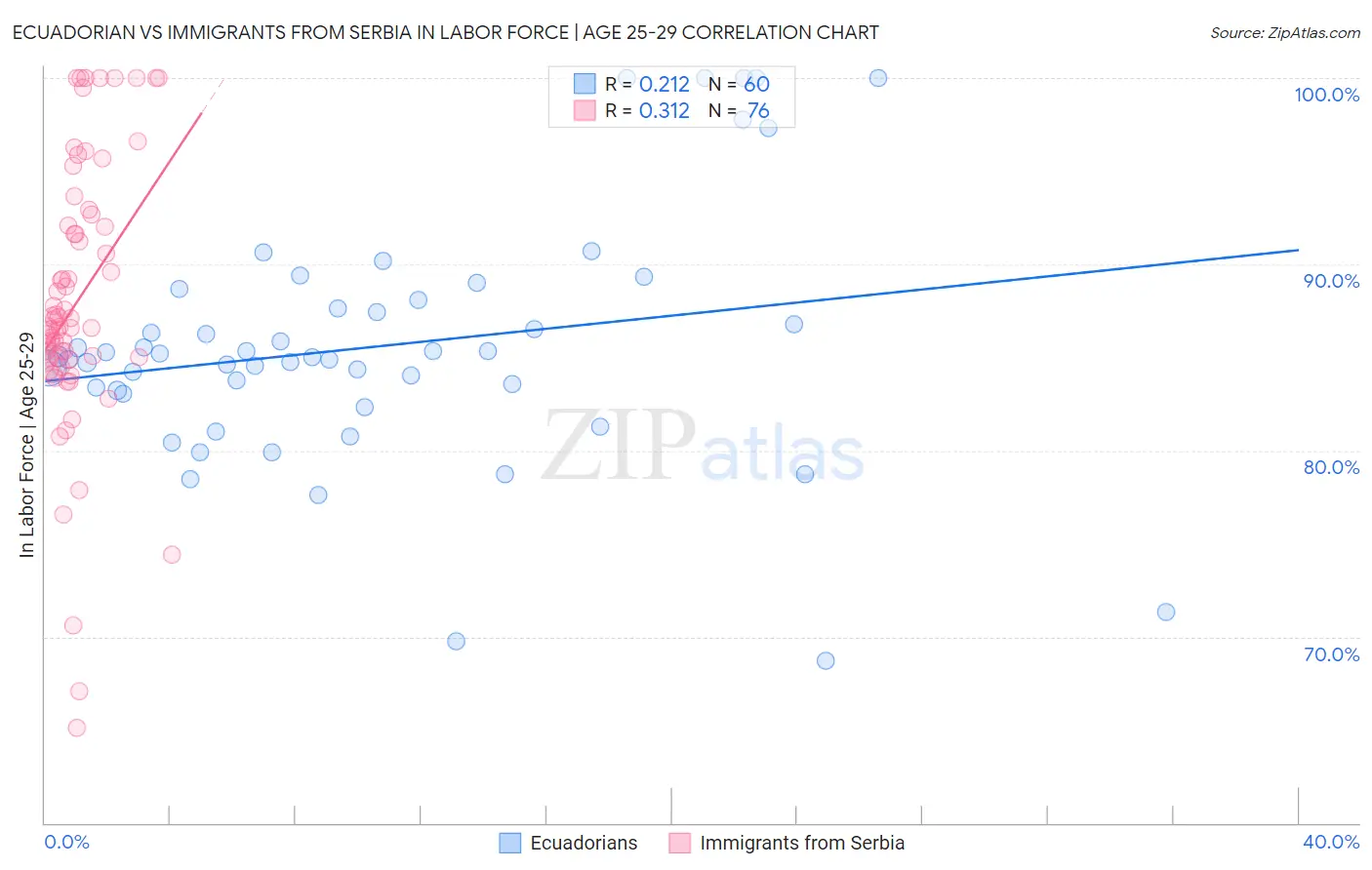 Ecuadorian vs Immigrants from Serbia In Labor Force | Age 25-29