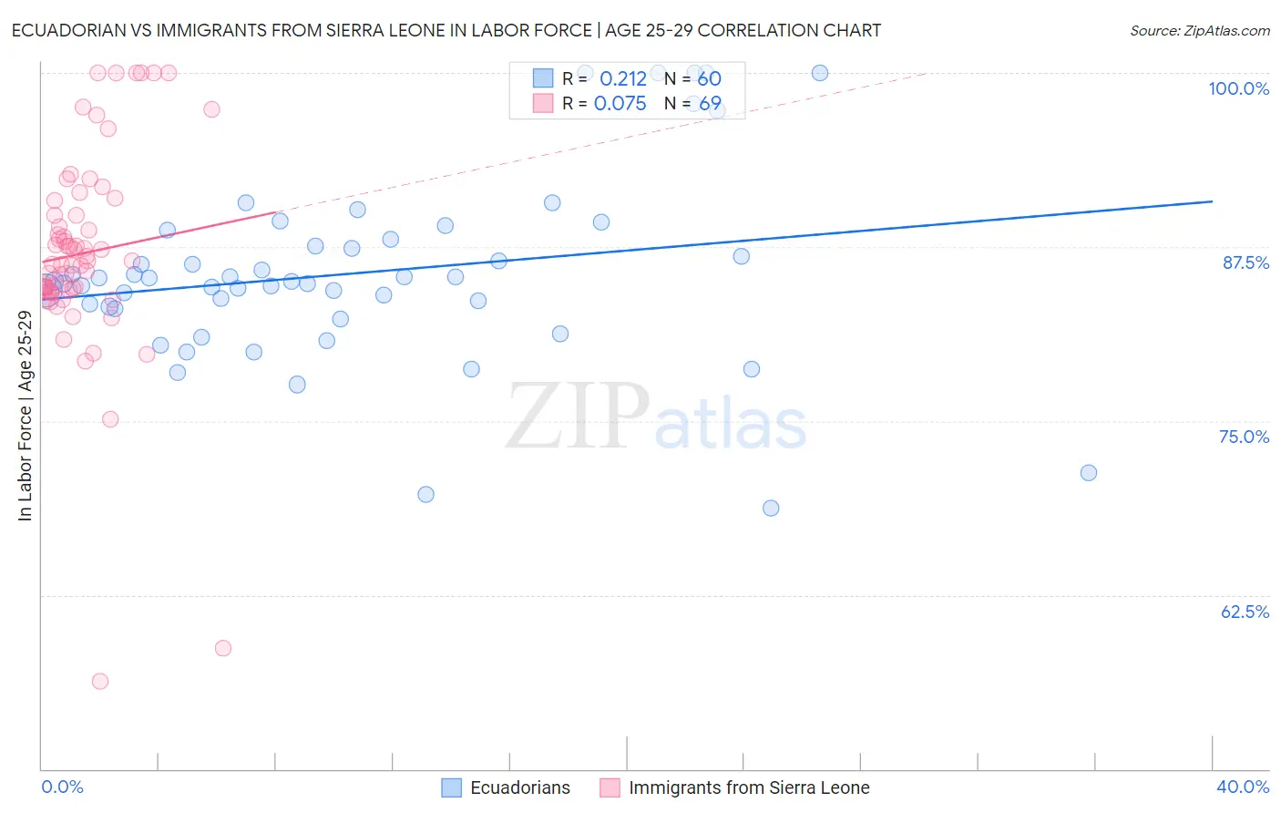 Ecuadorian vs Immigrants from Sierra Leone In Labor Force | Age 25-29