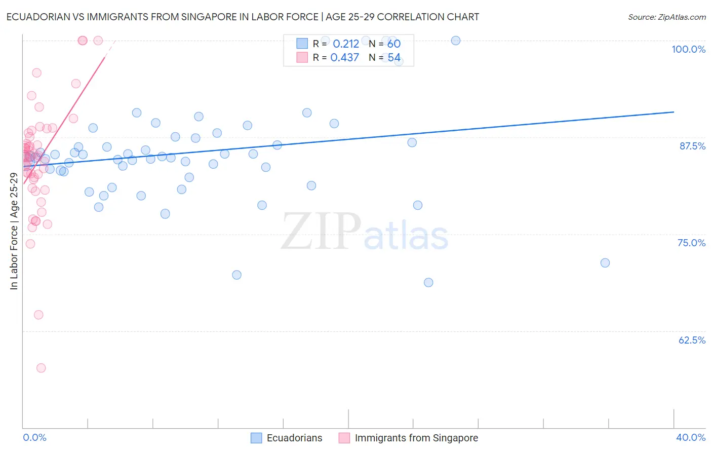 Ecuadorian vs Immigrants from Singapore In Labor Force | Age 25-29
