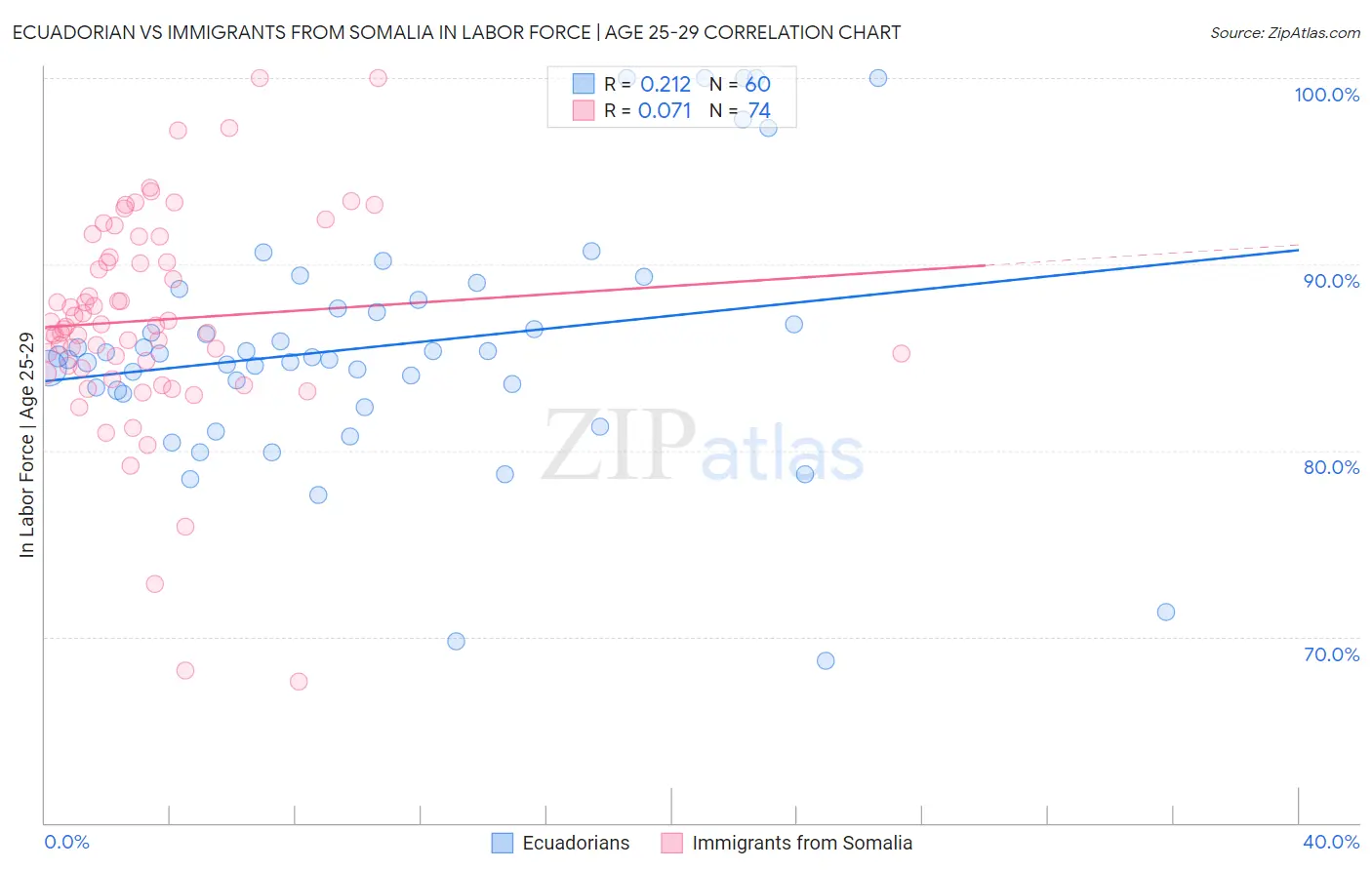 Ecuadorian vs Immigrants from Somalia In Labor Force | Age 25-29