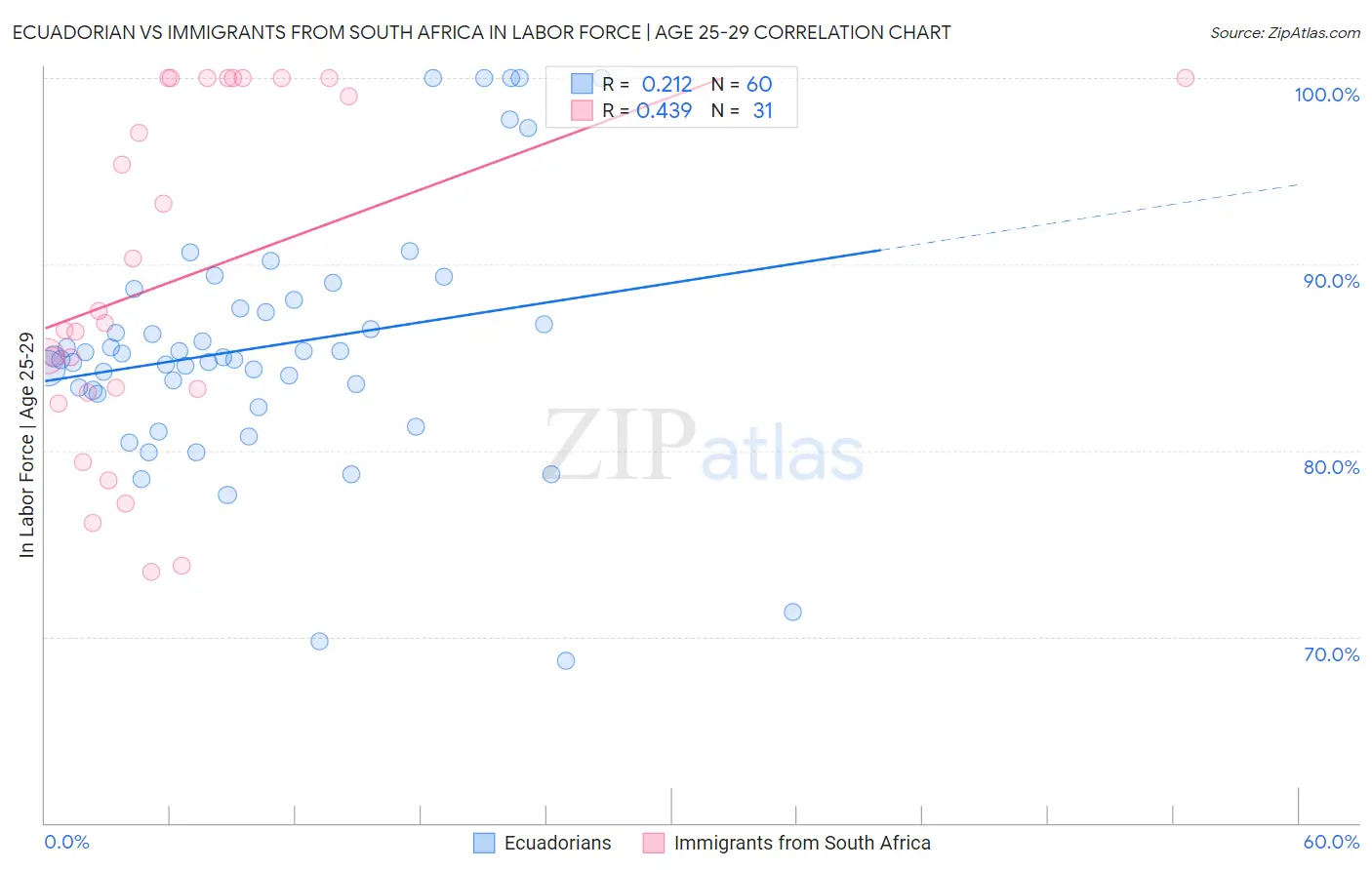 Ecuadorian vs Immigrants from South Africa In Labor Force | Age 25-29