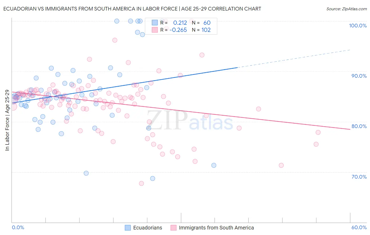 Ecuadorian vs Immigrants from South America In Labor Force | Age 25-29