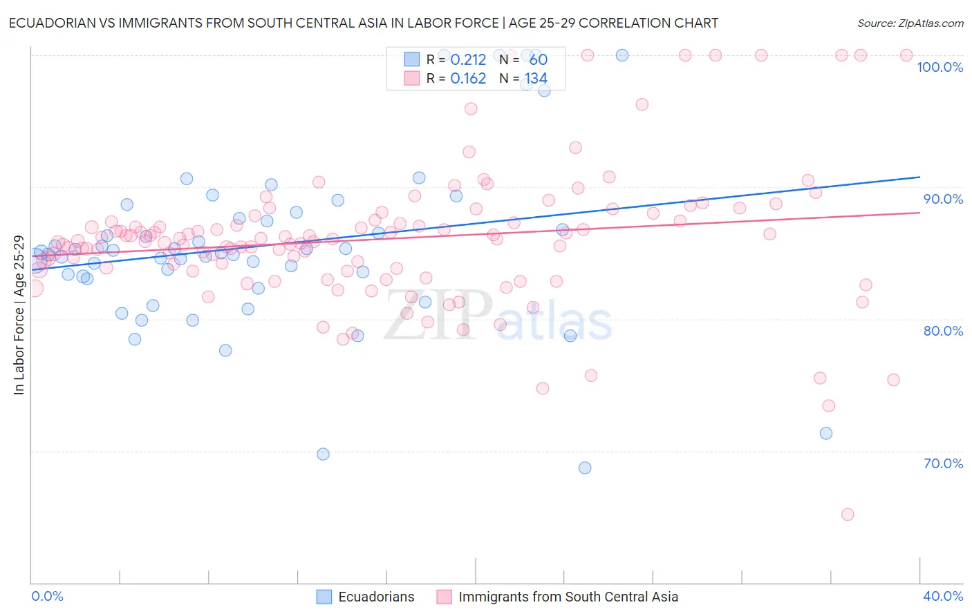 Ecuadorian vs Immigrants from South Central Asia In Labor Force | Age 25-29