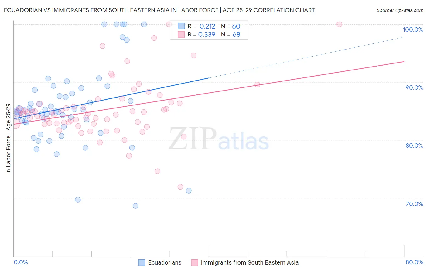 Ecuadorian vs Immigrants from South Eastern Asia In Labor Force | Age 25-29