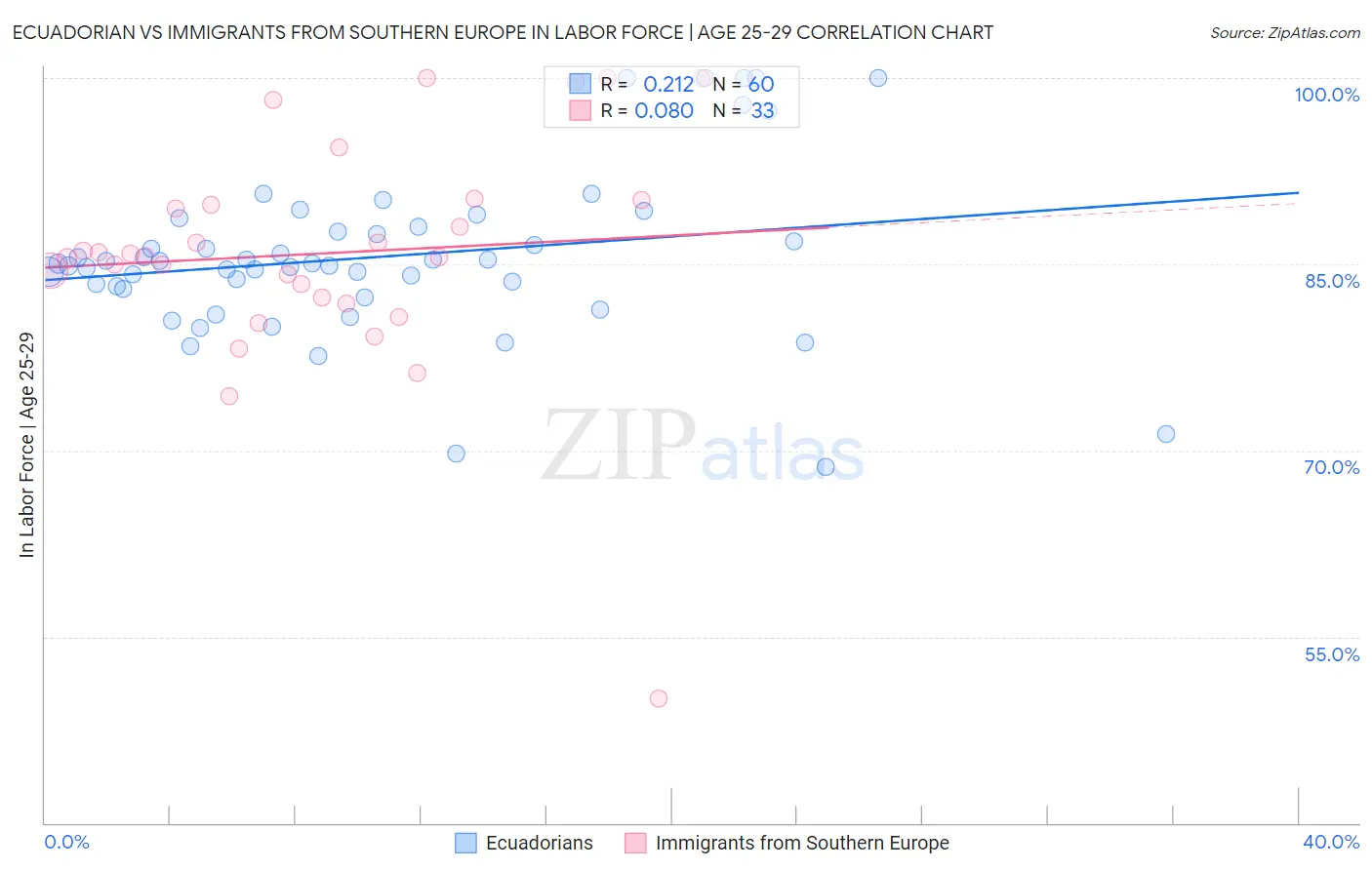 Ecuadorian vs Immigrants from Southern Europe In Labor Force | Age 25-29