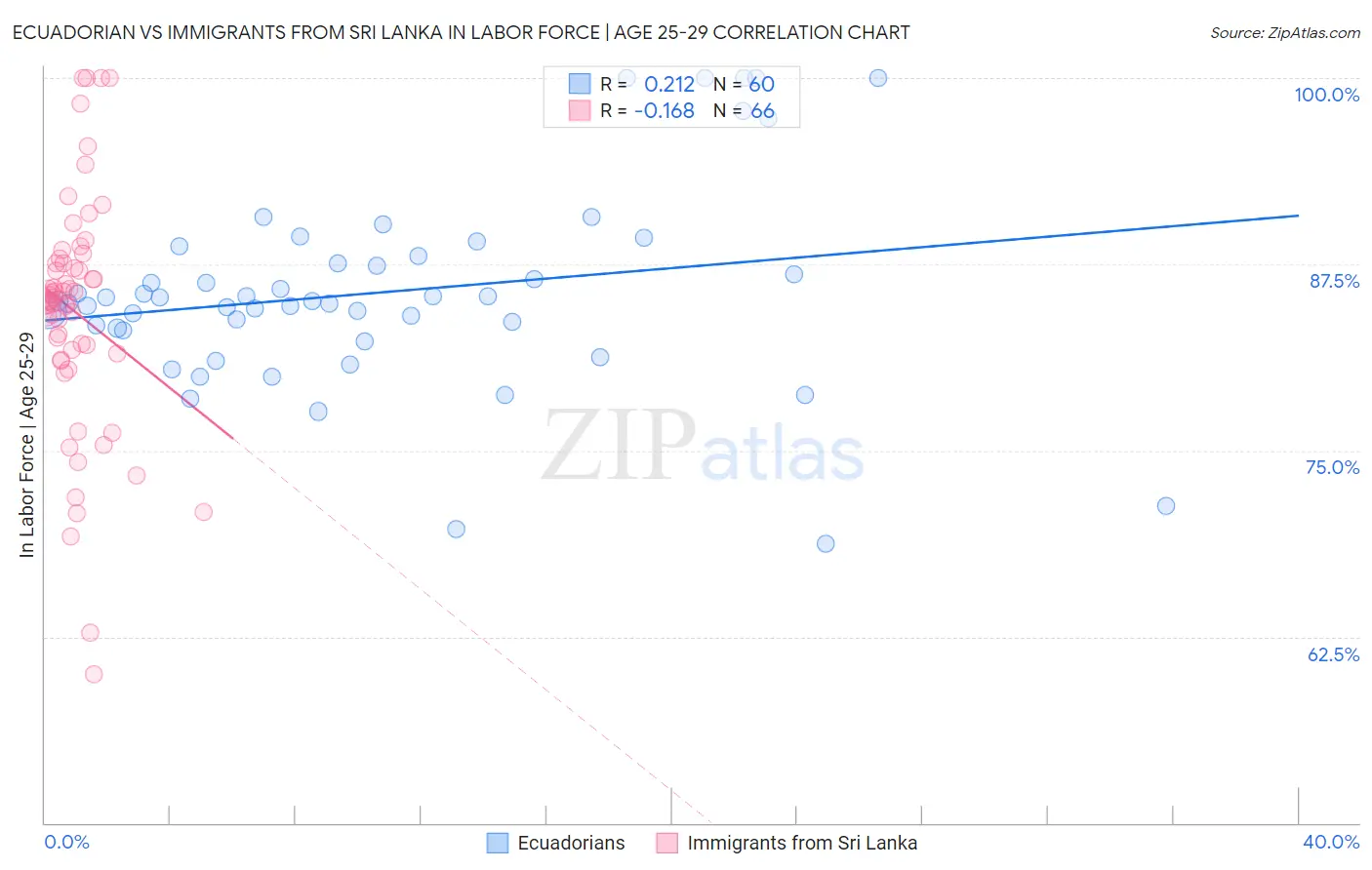 Ecuadorian vs Immigrants from Sri Lanka In Labor Force | Age 25-29
