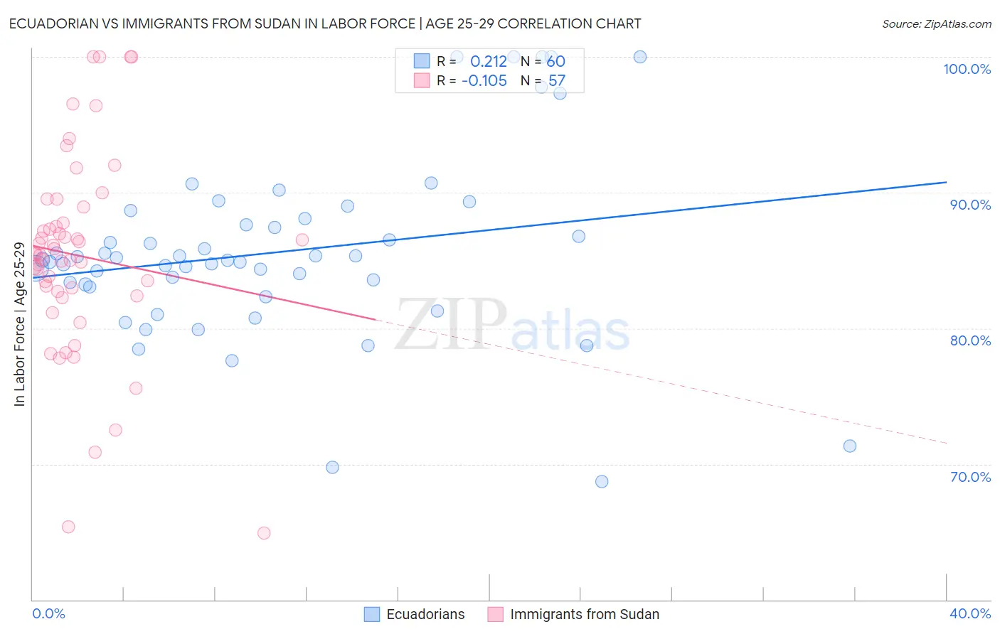 Ecuadorian vs Immigrants from Sudan In Labor Force | Age 25-29