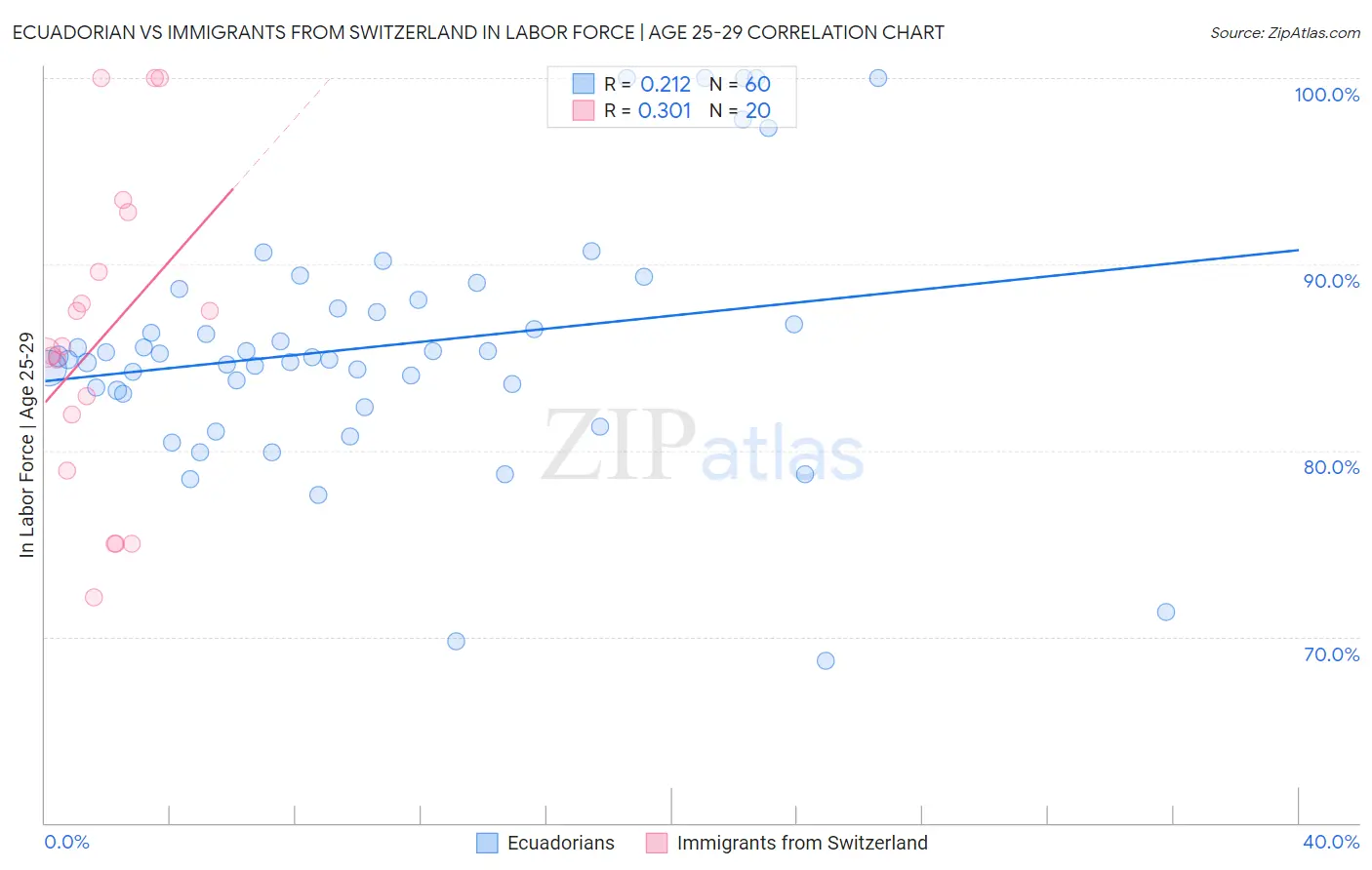 Ecuadorian vs Immigrants from Switzerland In Labor Force | Age 25-29
