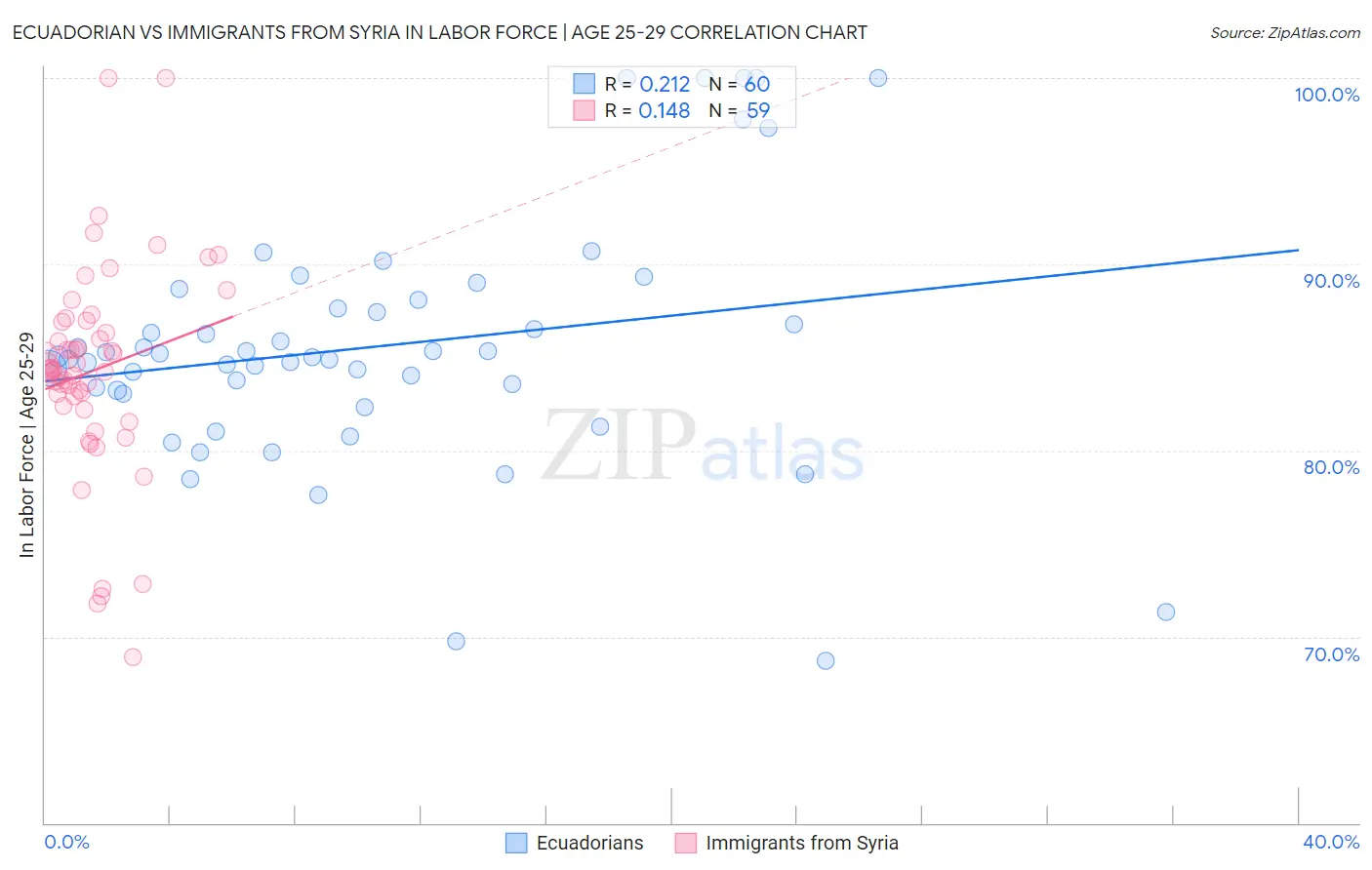 Ecuadorian vs Immigrants from Syria In Labor Force | Age 25-29