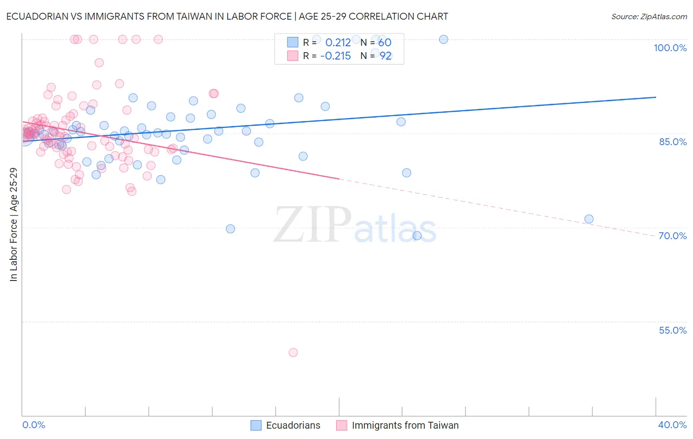 Ecuadorian vs Immigrants from Taiwan In Labor Force | Age 25-29
