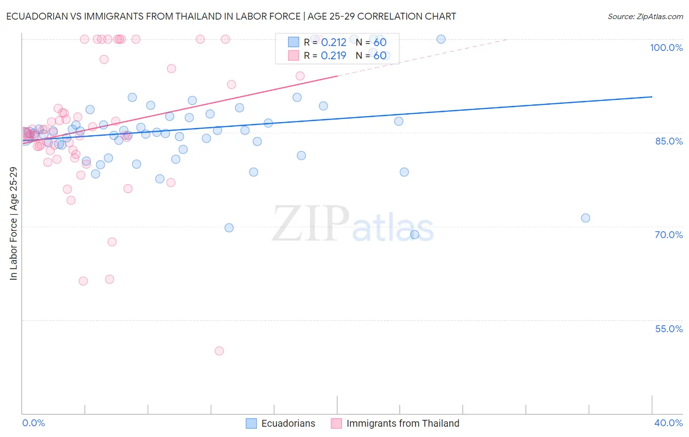 Ecuadorian vs Immigrants from Thailand In Labor Force | Age 25-29