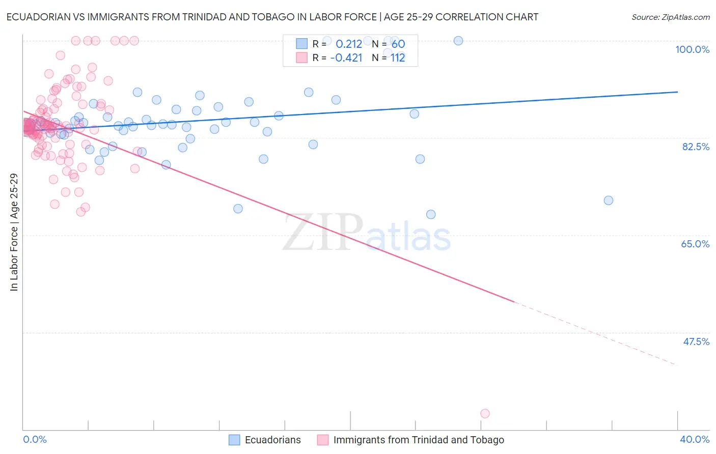 Ecuadorian vs Immigrants from Trinidad and Tobago In Labor Force | Age 25-29