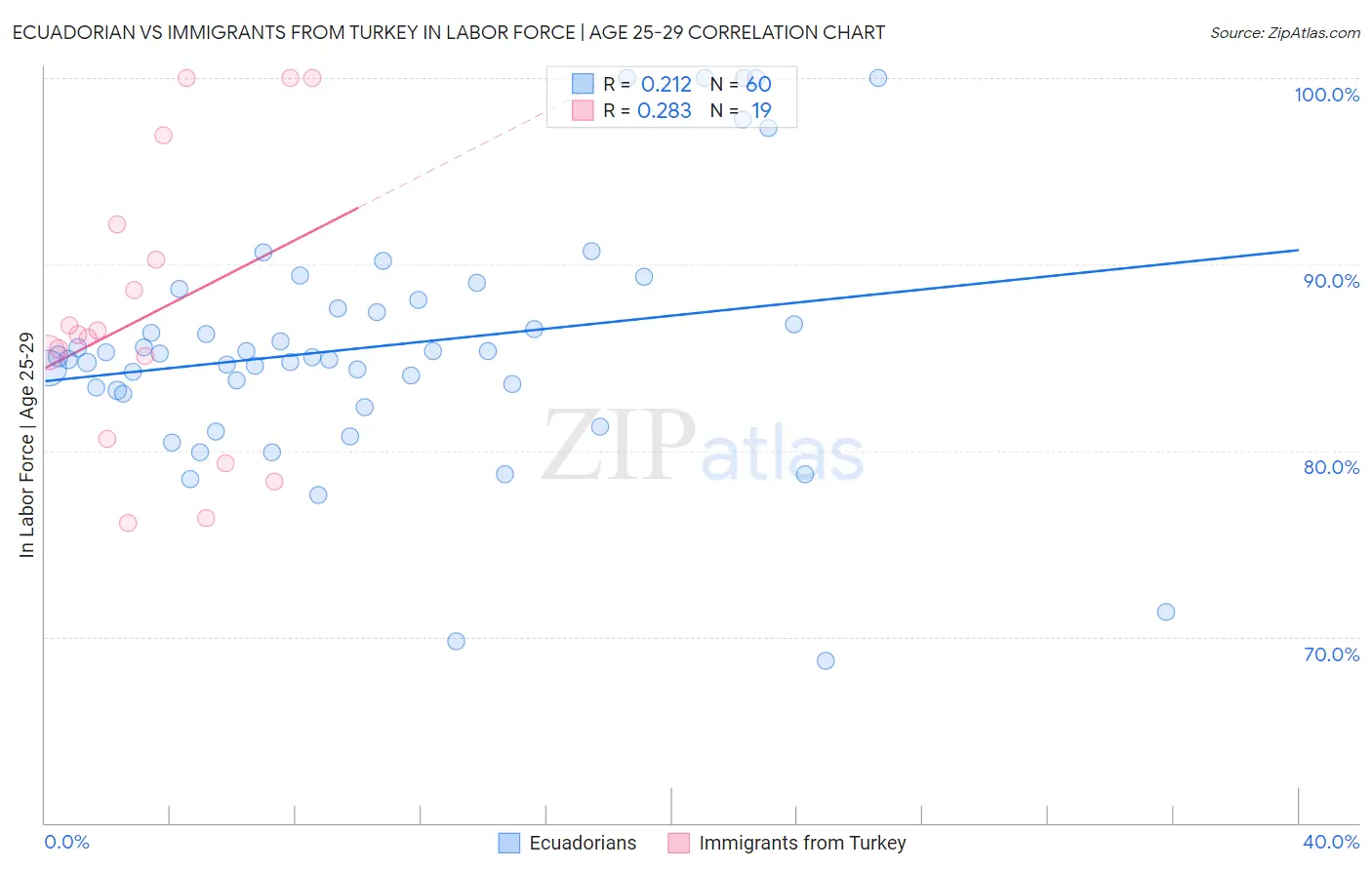 Ecuadorian vs Immigrants from Turkey In Labor Force | Age 25-29