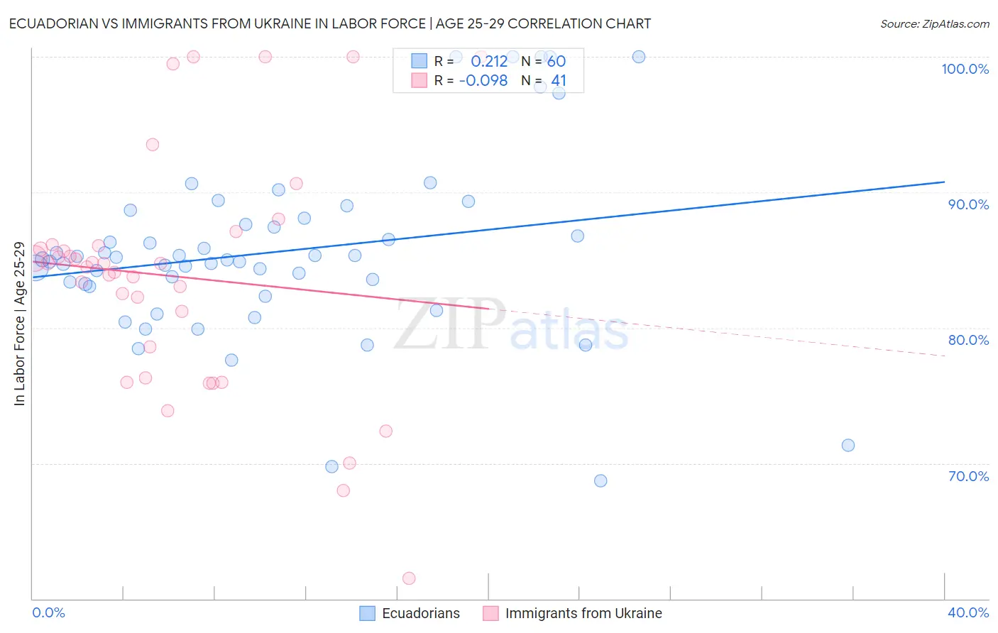 Ecuadorian vs Immigrants from Ukraine In Labor Force | Age 25-29