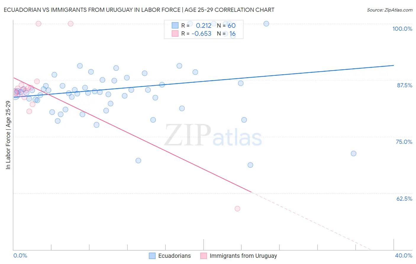 Ecuadorian vs Immigrants from Uruguay In Labor Force | Age 25-29