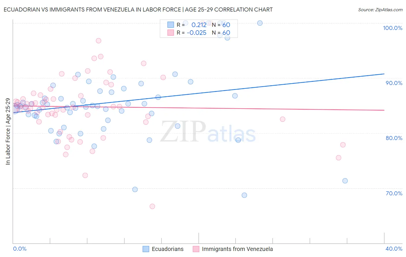 Ecuadorian vs Immigrants from Venezuela In Labor Force | Age 25-29