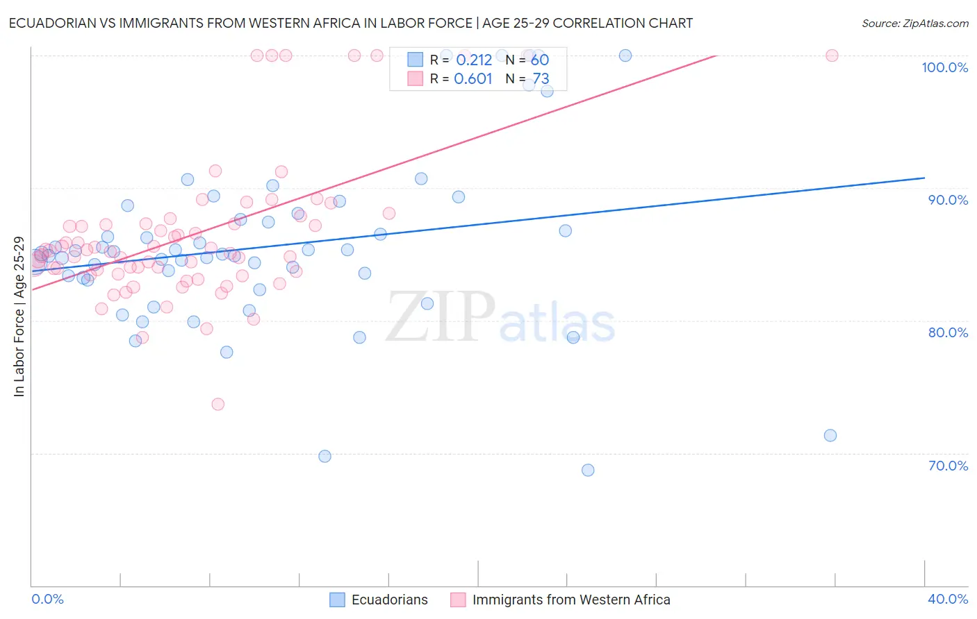 Ecuadorian vs Immigrants from Western Africa In Labor Force | Age 25-29