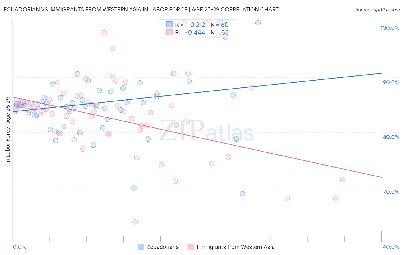 Ecuadorian vs Immigrants from Western Asia In Labor Force | Age 25-29
