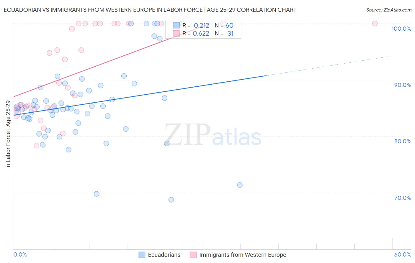 Ecuadorian vs Immigrants from Western Europe In Labor Force | Age 25-29