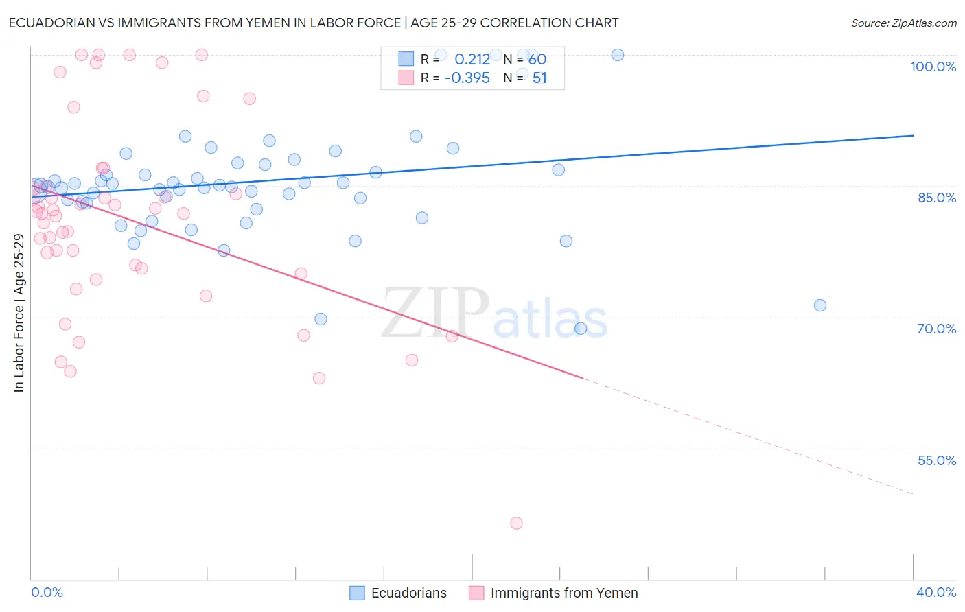 Ecuadorian vs Immigrants from Yemen In Labor Force | Age 25-29