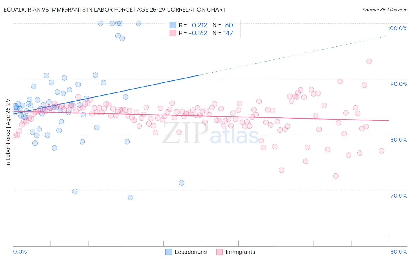 Ecuadorian vs Immigrants In Labor Force | Age 25-29