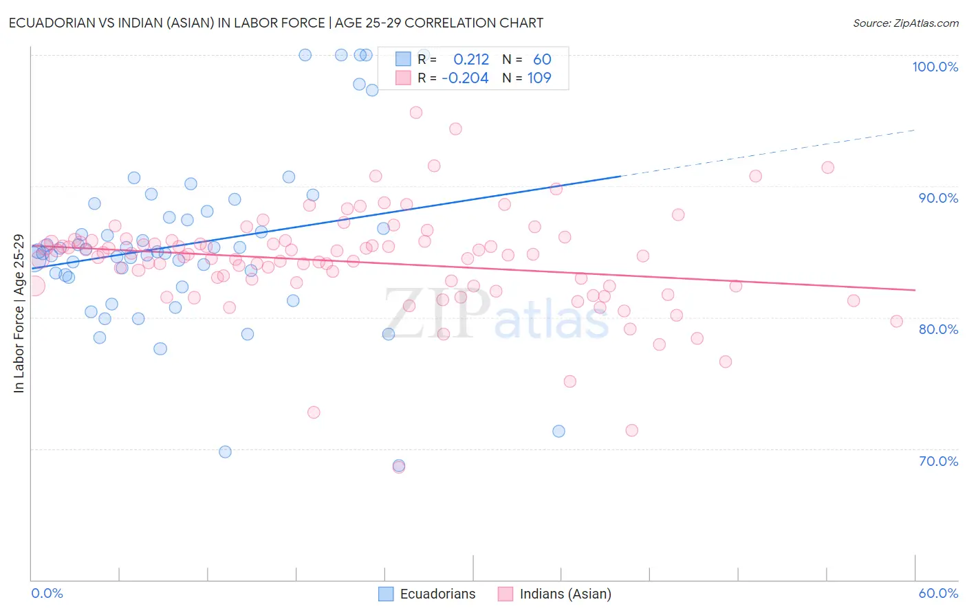 Ecuadorian vs Indian (Asian) In Labor Force | Age 25-29