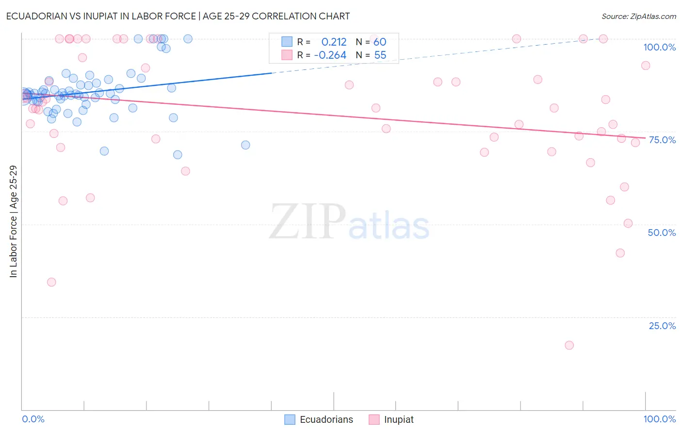 Ecuadorian vs Inupiat In Labor Force | Age 25-29