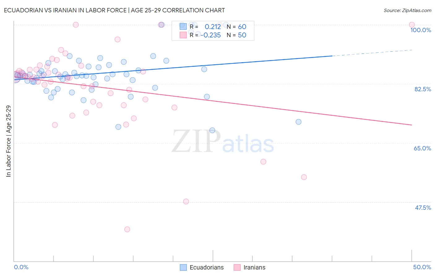 Ecuadorian vs Iranian In Labor Force | Age 25-29