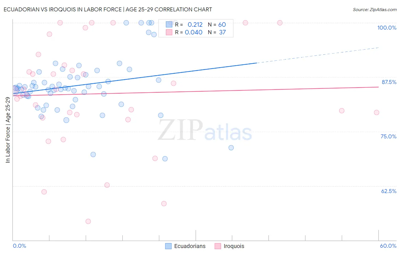Ecuadorian vs Iroquois In Labor Force | Age 25-29