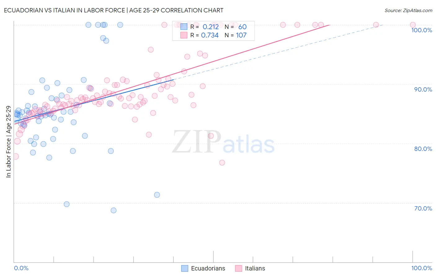 Ecuadorian vs Italian In Labor Force | Age 25-29