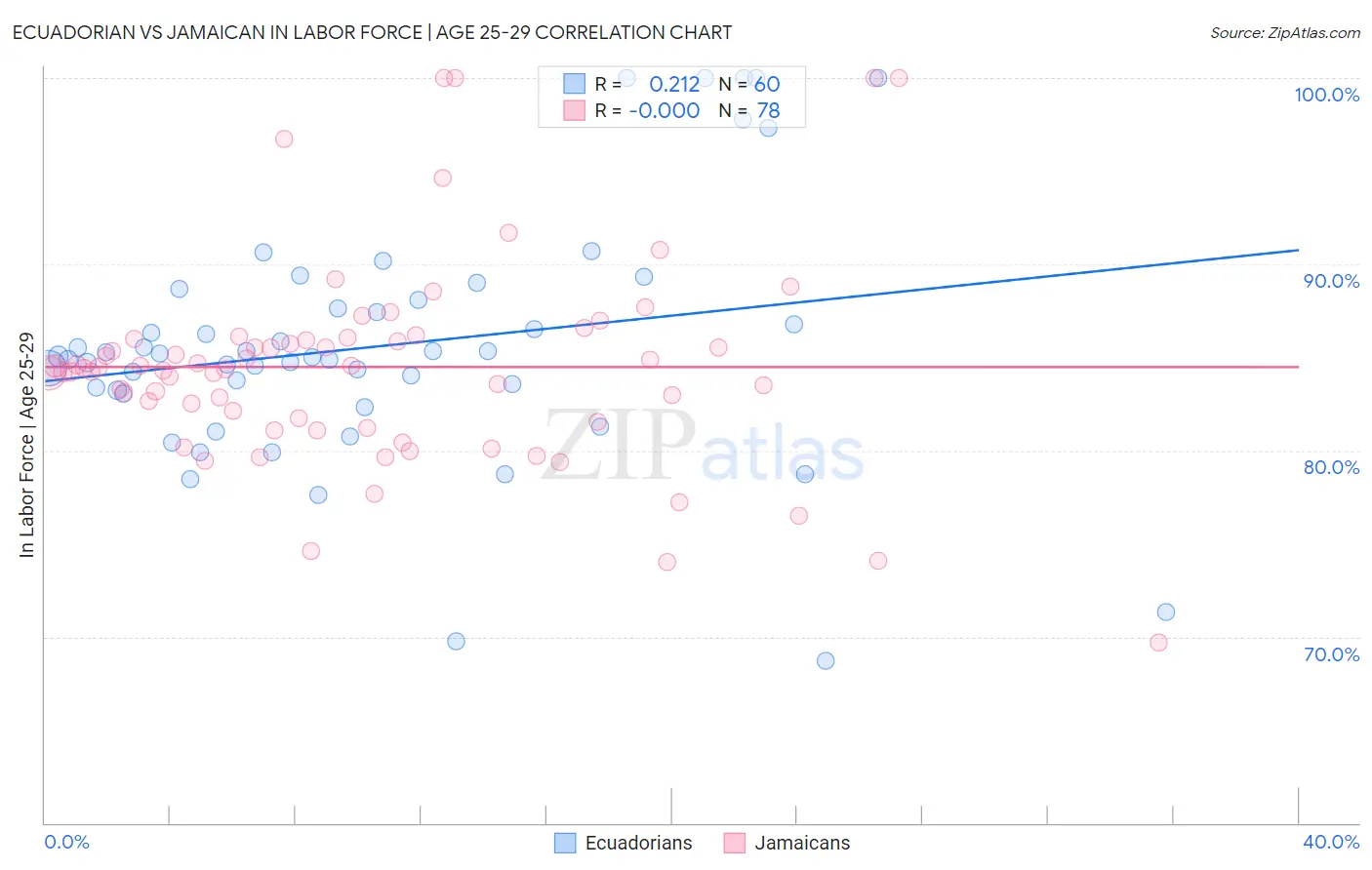 Ecuadorian vs Jamaican In Labor Force | Age 25-29