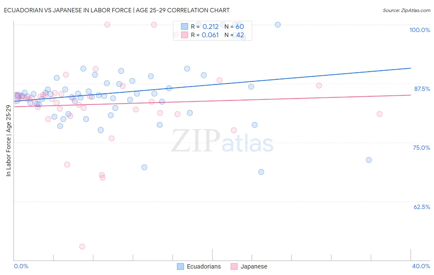 Ecuadorian vs Japanese In Labor Force | Age 25-29