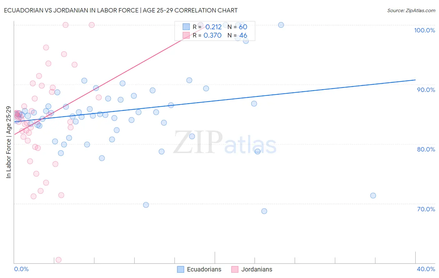 Ecuadorian vs Jordanian In Labor Force | Age 25-29